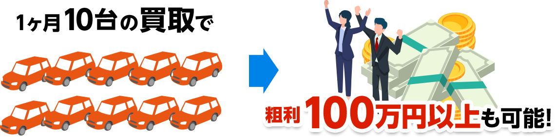 1ヶ月10台の買取で粗利100万円以上も可能!