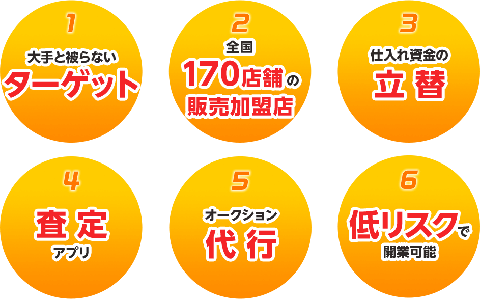 買取車の販売先を多数確保。売れるノウハウ。販促ツールの提供。経験・店舗・在庫など不要。スターターキットの充実。しっかりサポート。2日間で査定技術が身につく